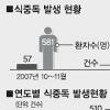 ‘재탕 반찬’ 식중독주의보