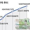 가계대출 증가 둔화… 10월 2조9000억↑