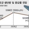 “내년 수요 10% 감소” 선제 대응