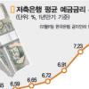 저축銀만 금리 고공비행 “자충수 될라”