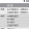 만성적자에 허덕이는 지자체 산하 공기업 최고 405% ‘배짱 성과급’