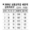 서울,가난한 자치구 교부금 더 준다