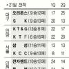 [프로농구]허~ 7연패 KCC 2점차 무릎… 삼성 5연승 질주