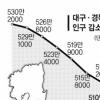 대구·경북 인구 내리 7년 감소