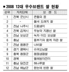‘큰들의 꿈’ 올해 최우수쌀에 전국 12대 우수브랜드 선정