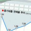 中企 대출 연체율 급등…2% 근접
