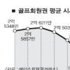 ‘반토막’ 골프회원권 소송 급증