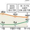 정당 지지율 한나라 하락세 민주 상승세