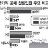 내년 공무원 선발 인원 ‘엇갈린 희비’