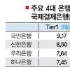 은행 기본자본 확충 권고치의 30%