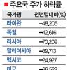 ‘산타랠리’ 올해도 없었다