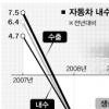 [2008 산업계 결산] (3) 자동차 산업