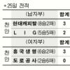 [프로배구 V-리그]박철우 ‘원맨쇼’… 1위 수성
