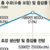 [2008 산업계 결산] (4) 철강·조선·해운업계