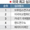 브루킹스硏,美최고 두뇌집단