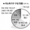 서울 저소득 가구 27% ‘홀몸노인’