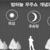 목성·달·수성 한줄로… 29일부터 우주쇼