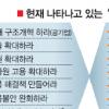 [뉴스&분석] 경제위기 대책 충돌 ‘아우성’