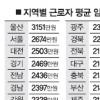 울산 40代 월급 가장 많다