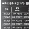 [국제유가 급등락 충격파] 급등에 항공사 울고 급락에 유화업계 한숨