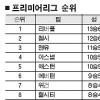 [프리미어리그] ‘산소탱크’ 재계약 불붙였다