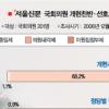[개헌 다시 보자-국회의원 설문 조사] 4년중임제 압도적…호남의원 40% “내각제 지지”