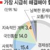 [서울신문·KSDC 여론조사] “선진국 진입 최대장애는 정치” 49%