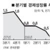 경기 하강 훨씬 가파르다