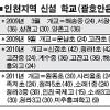 인천, 2011년까지 초·중·고 28곳 개교