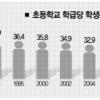 초등학교 한 학급 이젠 20명대