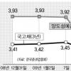 CD금리 3.25% 사상 최저… 주택대출금리도 큰폭 하락