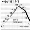 생산자물가 상승세 5개월째 둔화