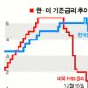 한국도 2% 금리시대