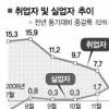 20대 취업자 지난해보다 12만명 줄어