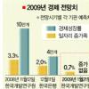 KDI “올 상반기 -2.6% 성장”