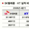 SKT 4분기 매출 3조… KT 제쳤다