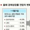 -5.6% 쇼크… 국내기관들도 “올 역성장” 가세