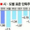 강남3구 단독주택 공시가 4.5%↓