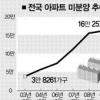 미분양 16만가구 사상 최대