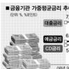 대출금리 6%대 찔끔 인하