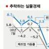 광공업 생산 39년만에 최대폭 감소