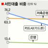 은행·저축銀 서민대출 비중 축소