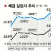 ‘백수+반백수’ 한달새 32만명↑