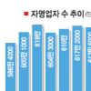 자영업 600만명선 8년만에 무너졌다