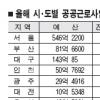 공공근로예산 지역 편차 극심