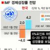 일자리 37만개·소득 5.6% 감소 올 재정지출 56兆 더 늘려야