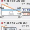 韓·美 車조립비용 역전된다