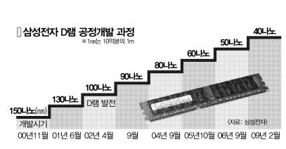 삼성, 40나노 D램 세계 최초 개발