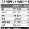 현대·기아차 美서 나홀로 판매↑