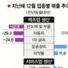 수출 이어 내수마저 흔들린다